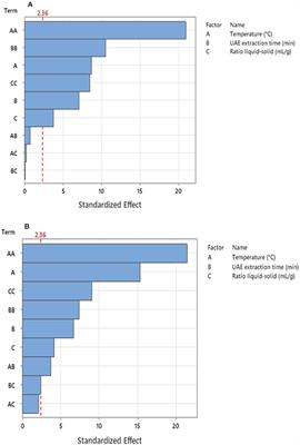 Box-Behnken design based optimization of phenolic extractions from Polygonum equisetiforme roots linked to its antioxidant and antibacterial efficiencies